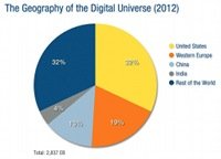 The Geography of the Digital Universe200
